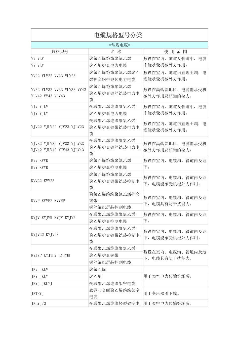 电缆规格型号分类.pdf_第1页