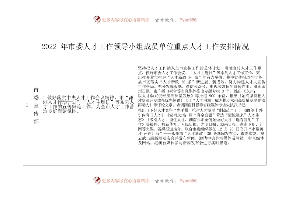 2022年市委人才工作领导小组成员单位重点任务完成情况2.1.docx_第1页