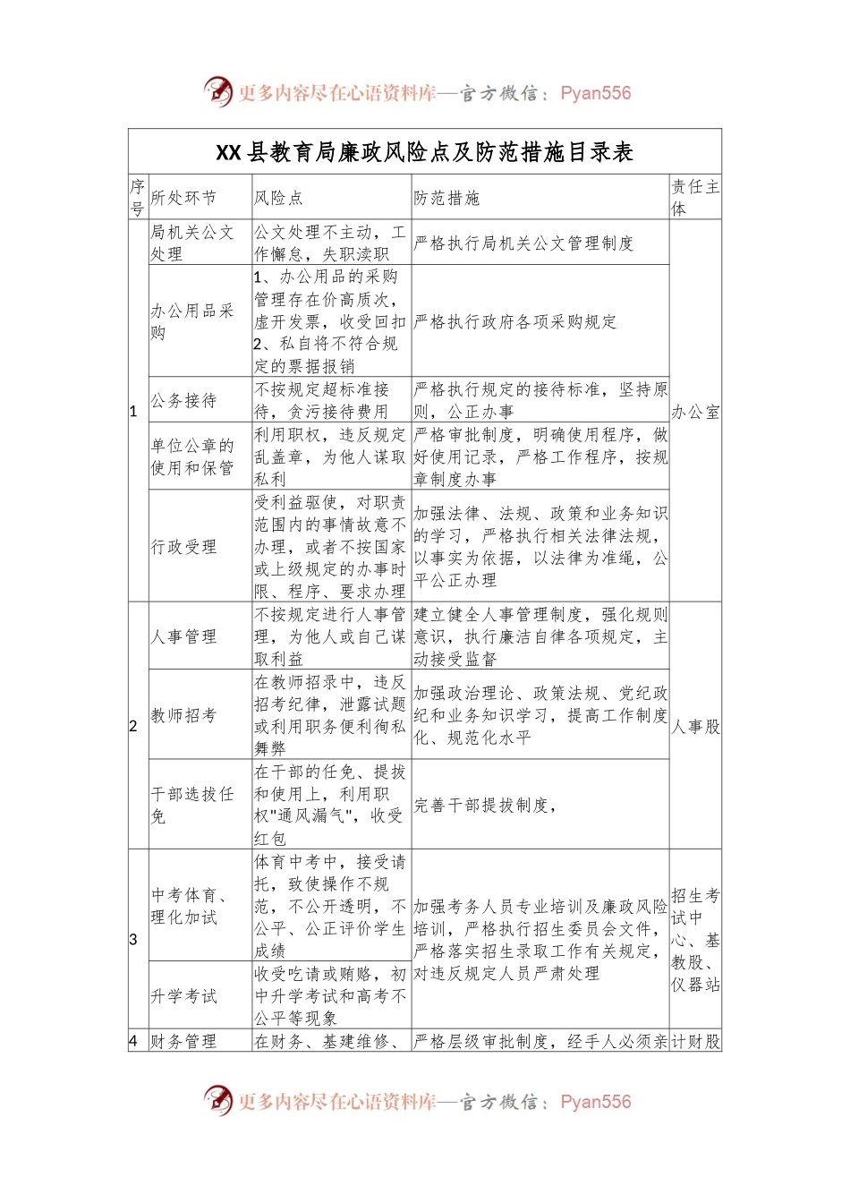 XX县教育局廉政风险点及防范措施目录表.docx_第1页
