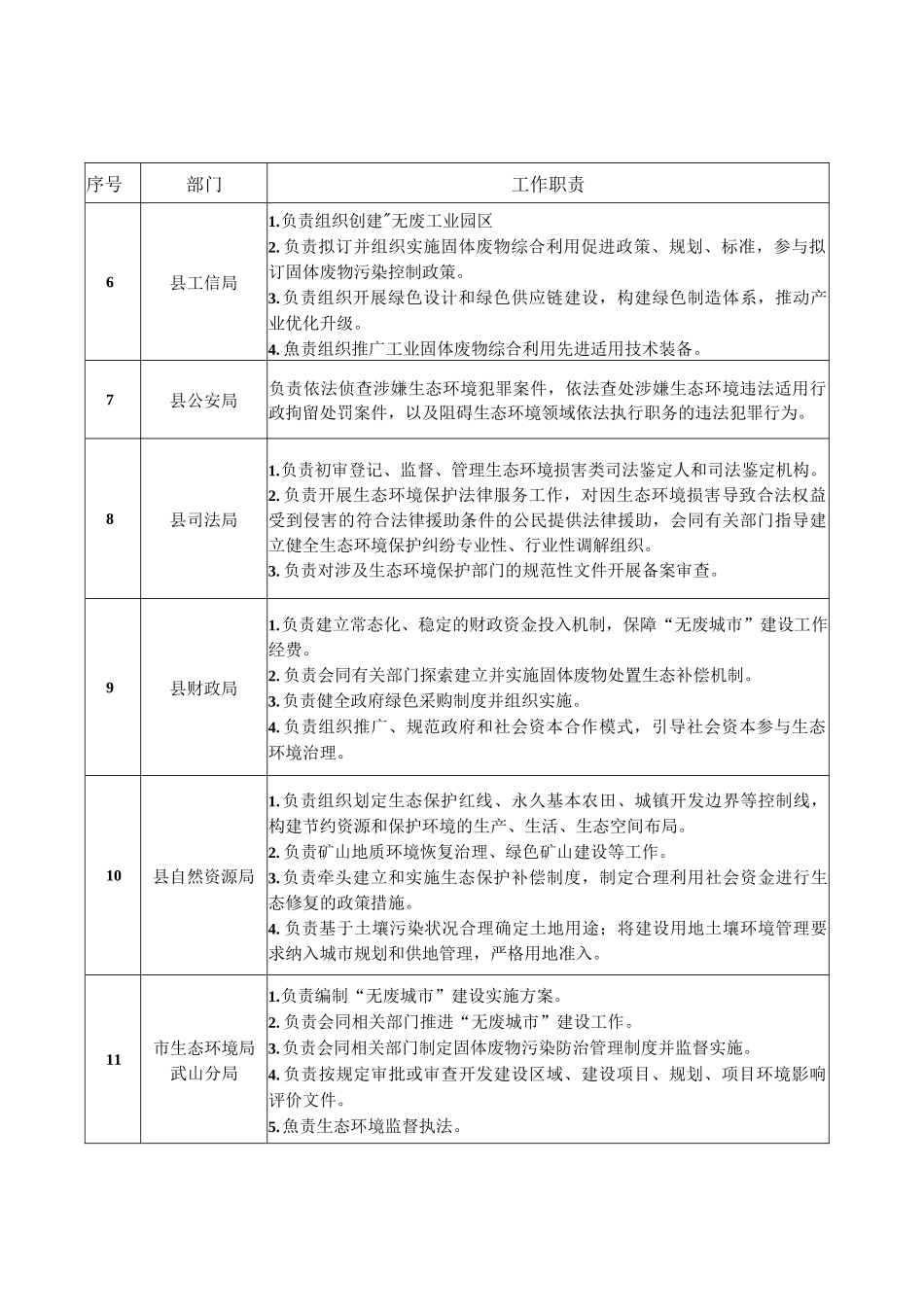 “无废城市”建设责任清单.docx_第2页