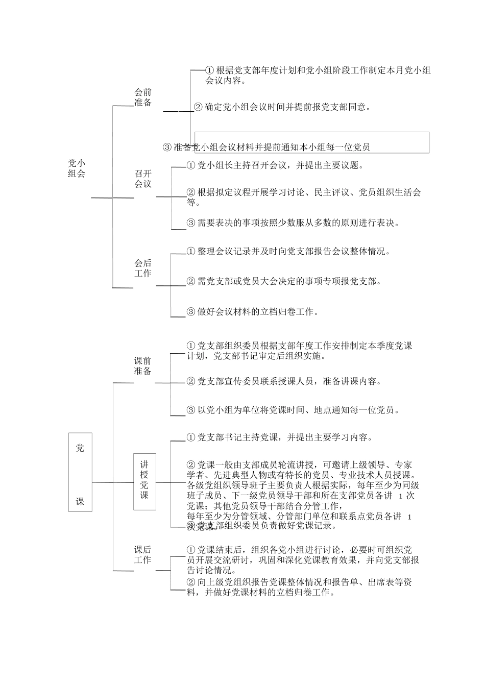 《“三会一课”制度实施细则（试行）》等十一个党的组织生活制度相关表格（可编辑）.docx_第2页