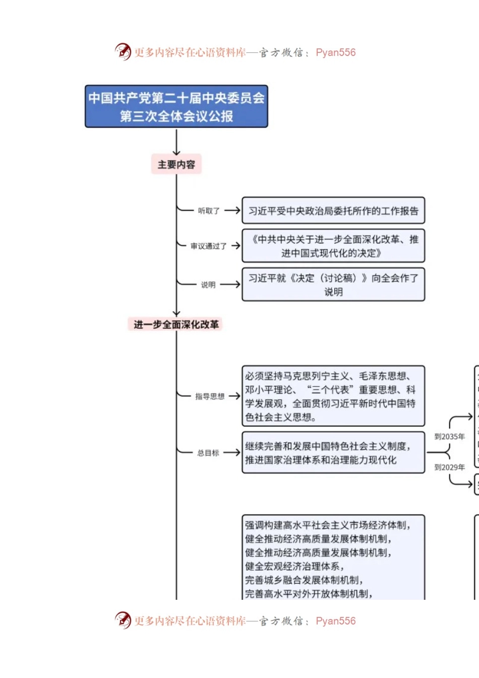 二 十届三 中全会公报思维导图.docx_第2页