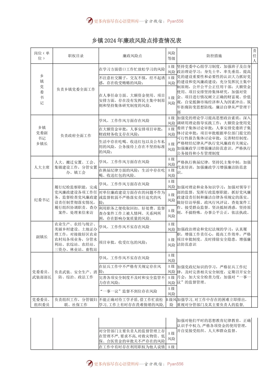 乡镇2024年廉政风险点排查情况表.docx_第1页