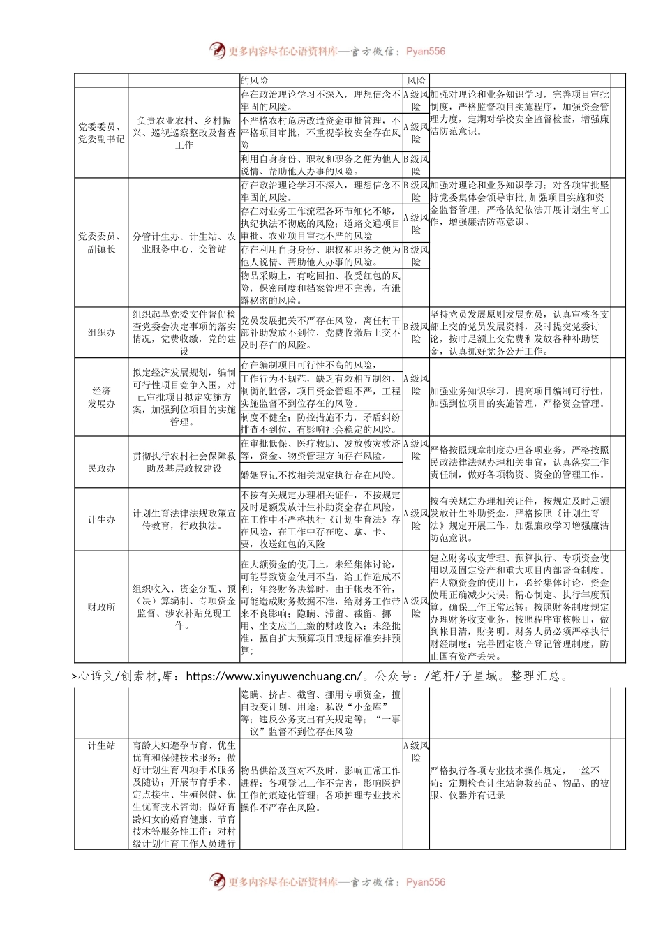 乡镇2024年廉政风险点排查情况表.docx_第2页
