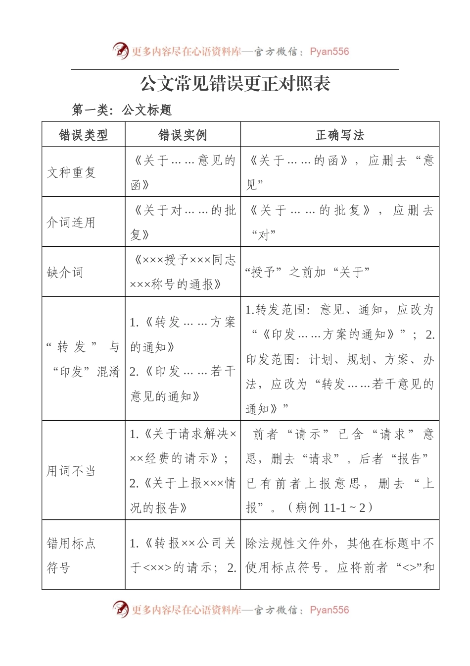公文常见错误更正对照表.docx_第1页