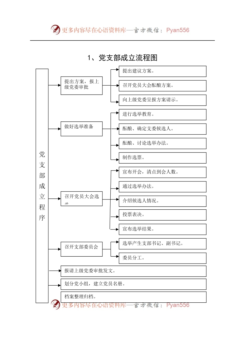 党建工作流程图（19项）.docx_第2页