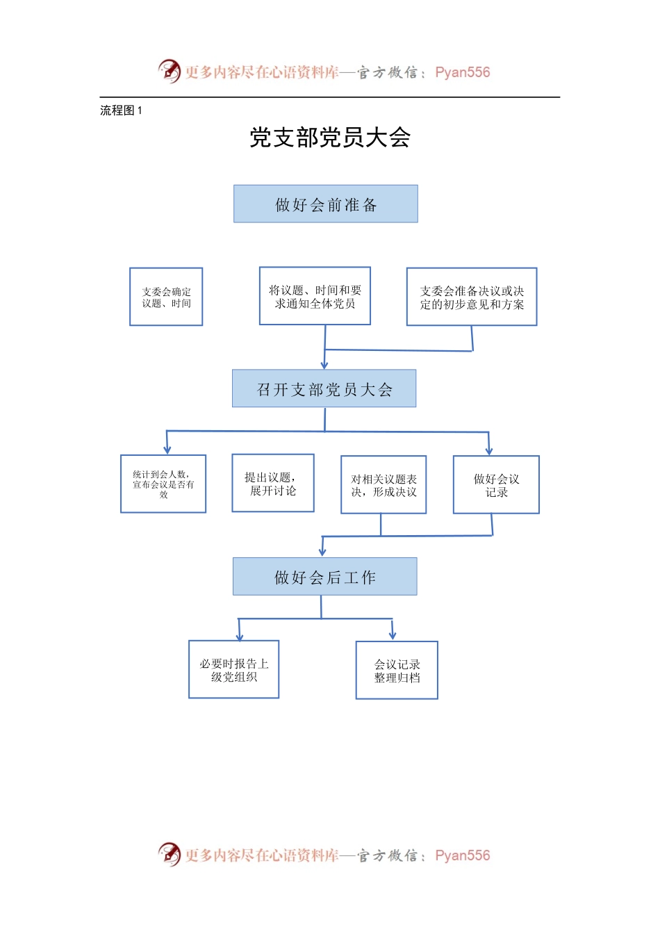 党支部基本工作流程图（11项）.docx_第2页