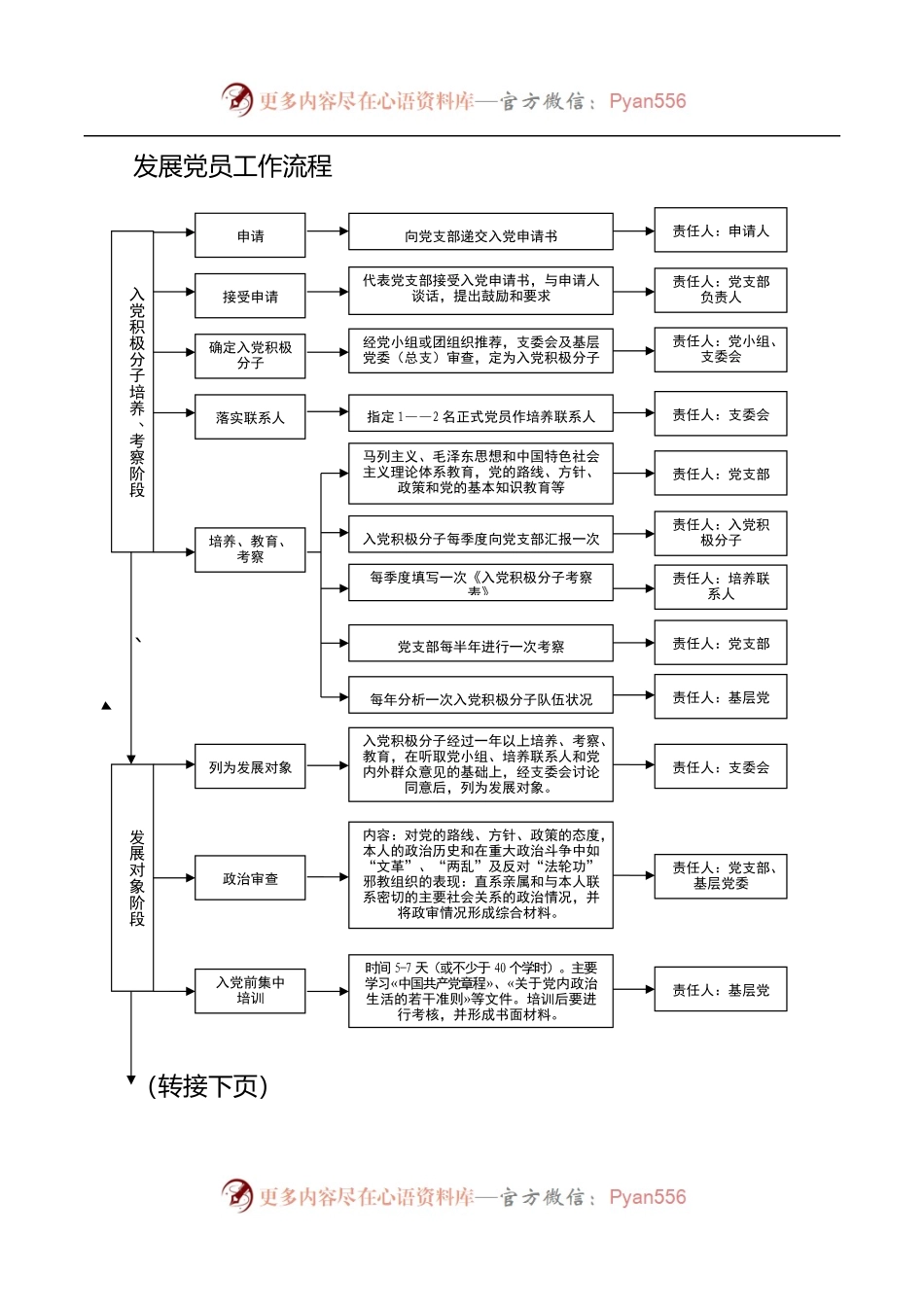 党支部工作流程图12项[含发展党员、党员管理、支部会议等工作流程图，党建工作支部、党支部工作制度].docx_第2页