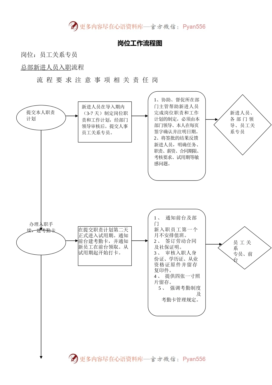 岗位工作流程图.docx_第1页
