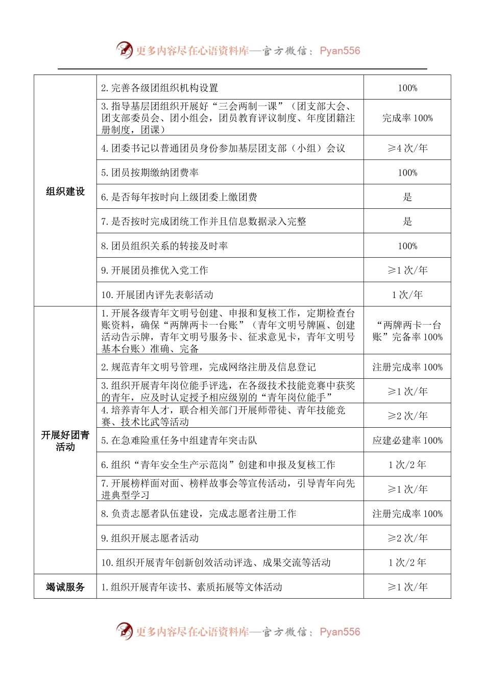 基层团委书记主要工作量化指标一览表（仅供参考）.docx_第2页