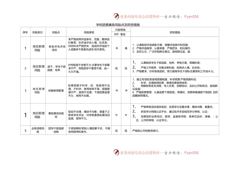学校团委廉政风险点及防控措施.docx_第1页