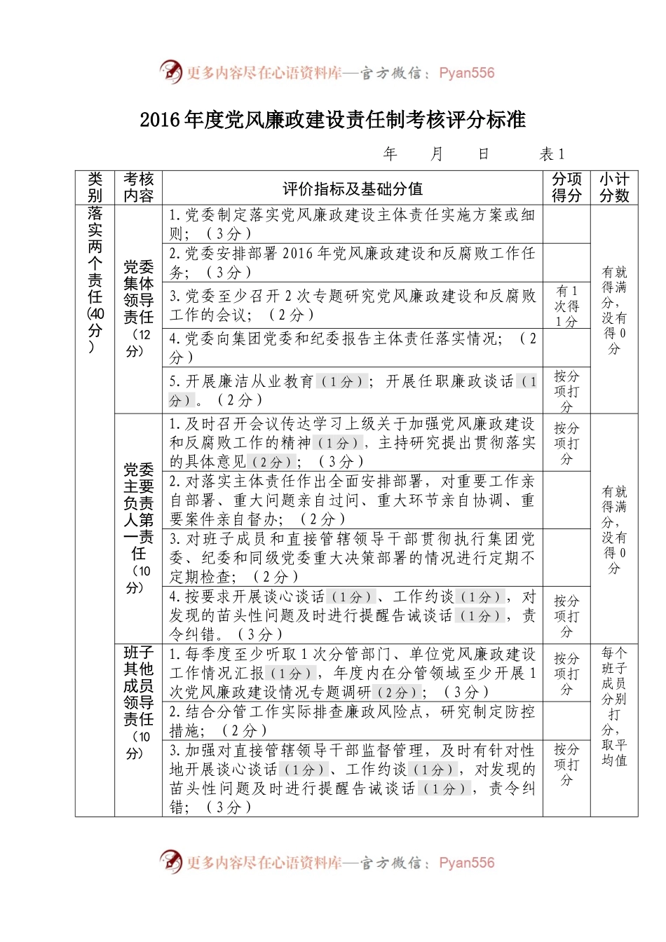 度党风廉政建设责任制考核评分标准.docx_第1页