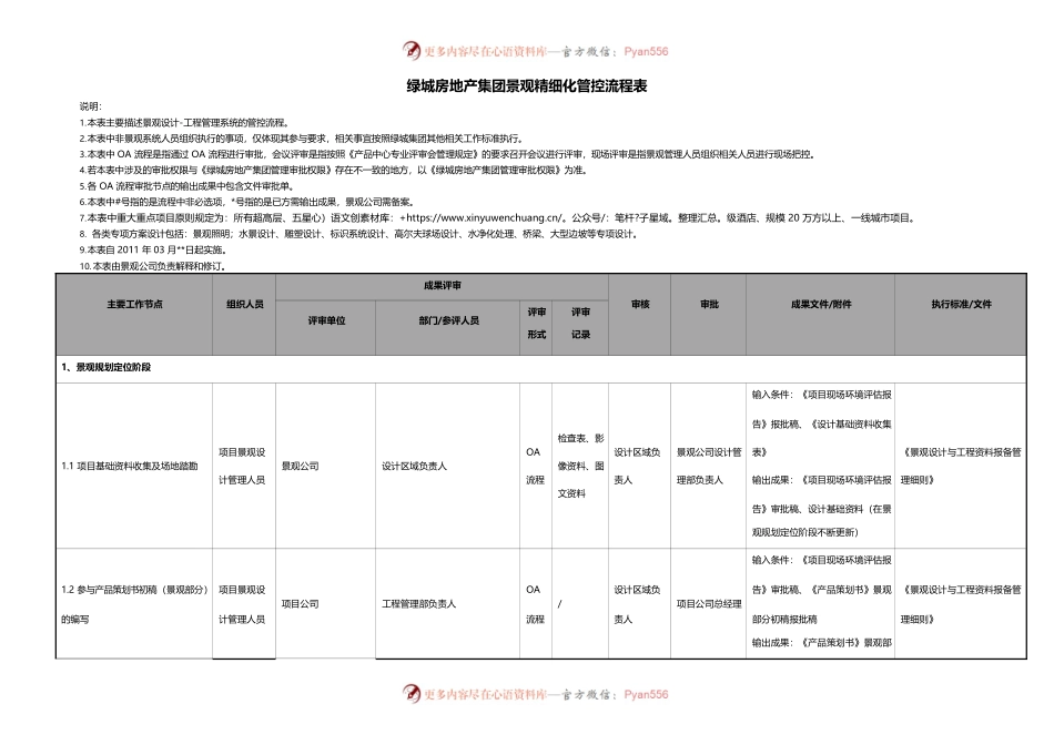 房地产集团景观精细化管控流程表.docx_第1页