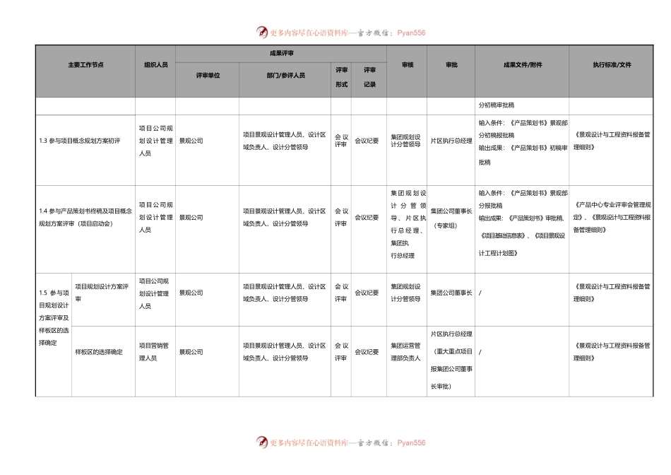 房地产集团景观精细化管控流程表.docx_第2页