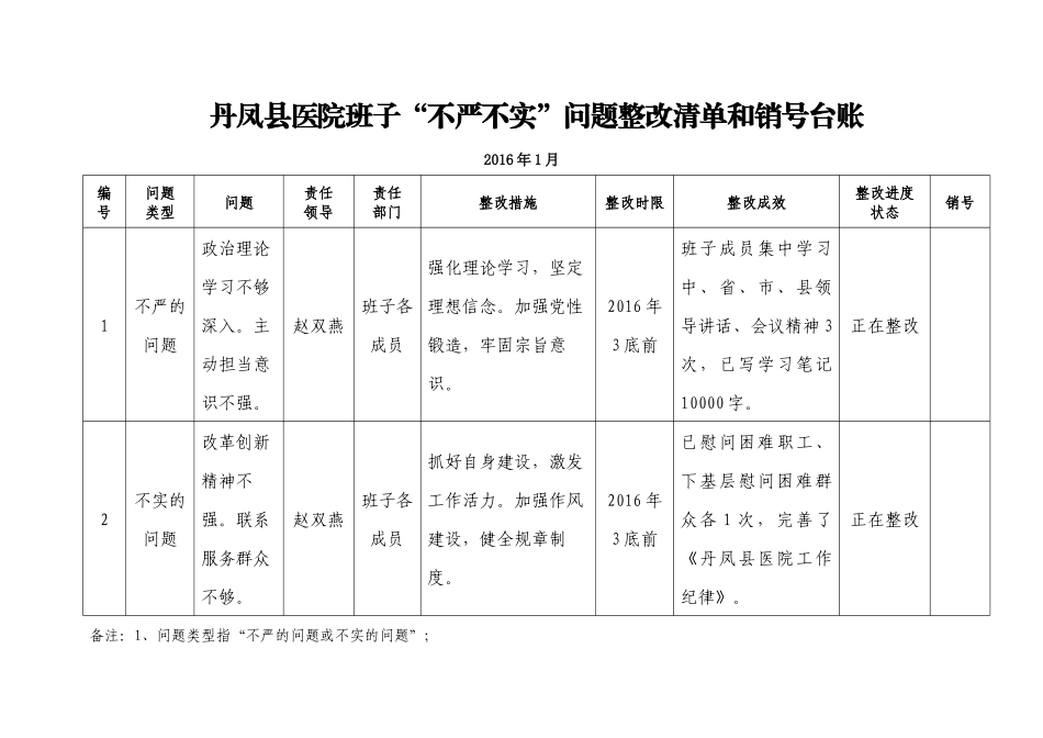 班子问题整改清单和销号台账(样表).docx_第1页