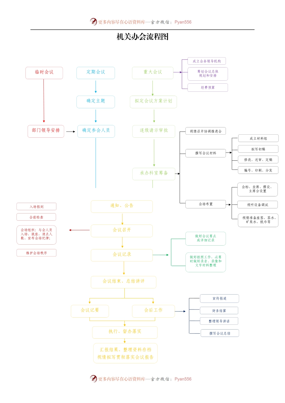 机关办会流程图.docx_第1页