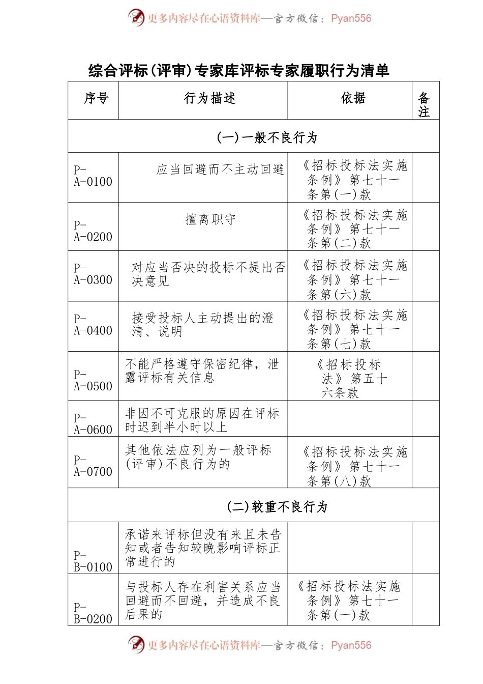 综合评标（评审）专家库评标专家履职行为清单.docx_第1页