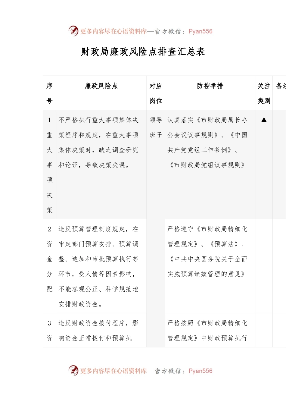 财政局廉政风险点排查汇总表.docx_第1页