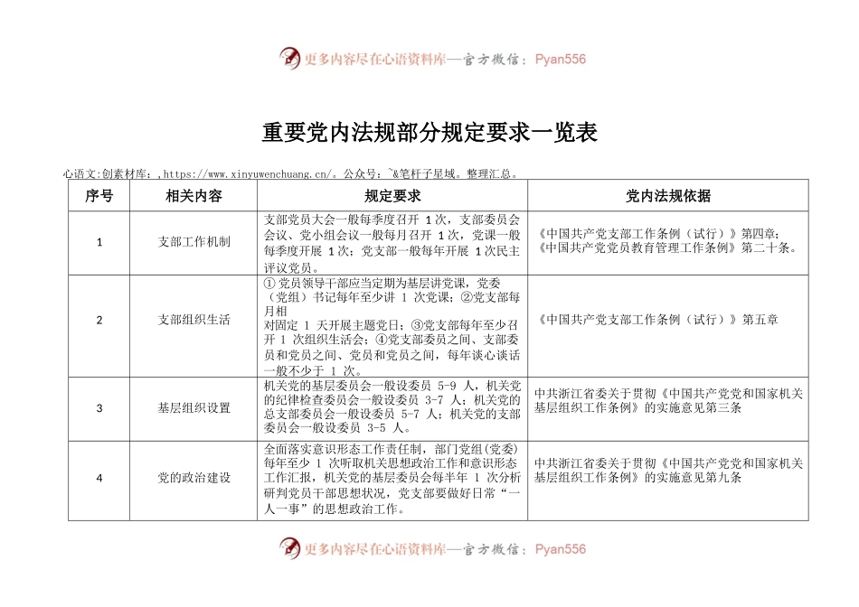 重要党内法规部分规定要求.docx_第1页